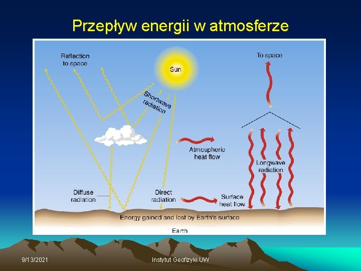 Przepływ energii w atmosferze 9/13/2021 Instytut Geofizyki UW 