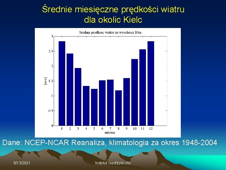 Średnie miesięczne prędkości wiatru dla okolic Kielc Dane: NCEP-NCAR Reanaliza, klimatologia za okres 1948