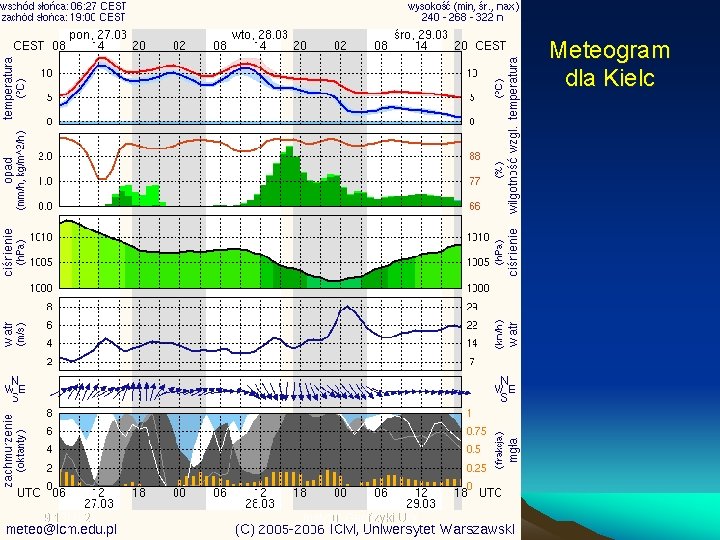 Meteogram dla Kielc 9/13/2021 Instytut Geofizyki UW 