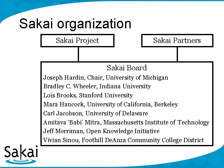 Sakai organization Sakai Project Sakai Partners Sakai Board Joseph Hardin, Chair, University of Michigan