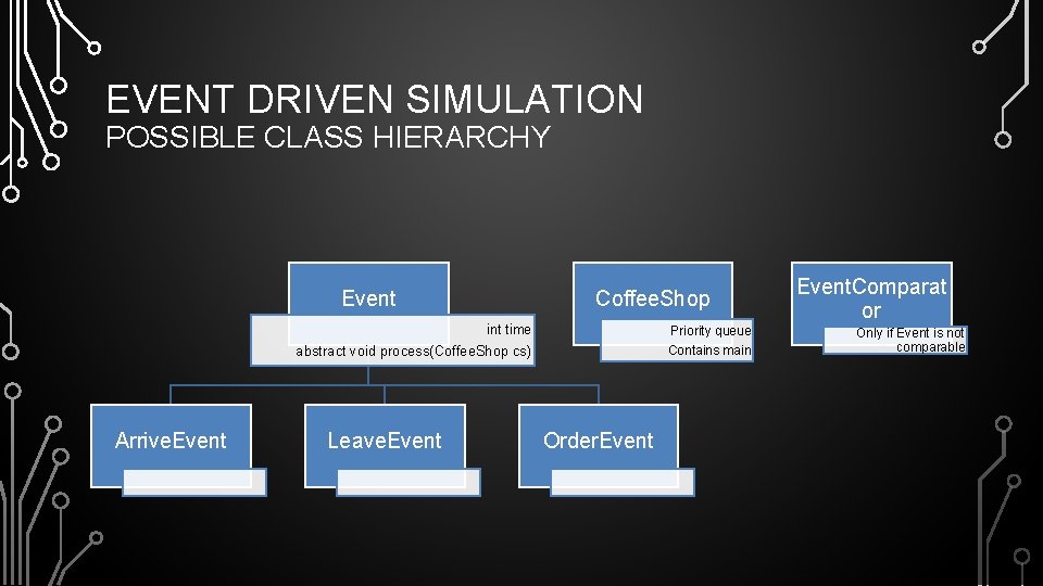 EVENT DRIVEN SIMULATION POSSIBLE CLASS HIERARCHY Event Coffee. Shop int time abstract void process(Coffee.