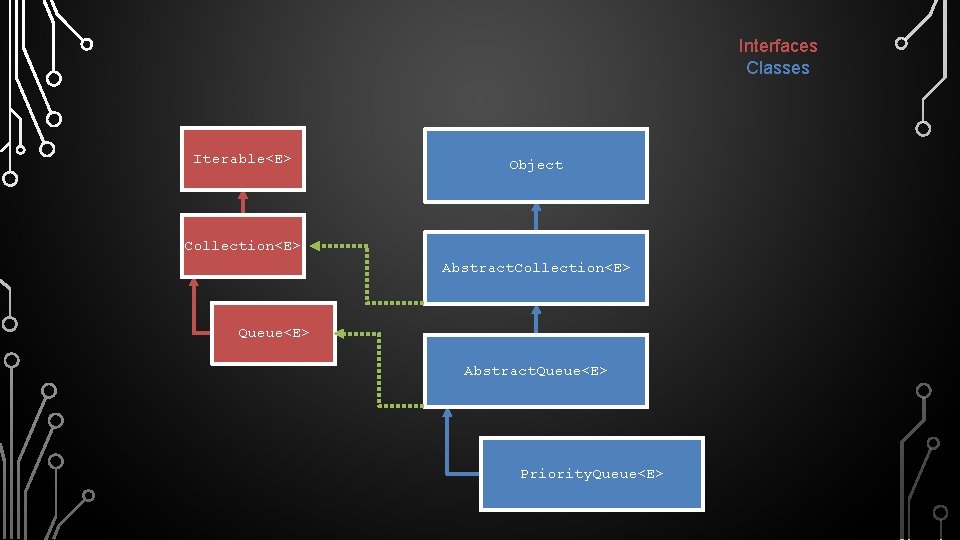 Interfaces Classes Iterable<E> Object Collection<E> Abstract. Collection<E> Queue<E> Abstract. Queue<E> Priority. Queue<E> 