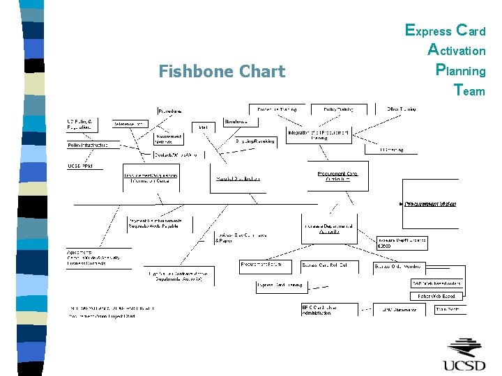 Fishbone Chart Express Card Activation Planning Team 