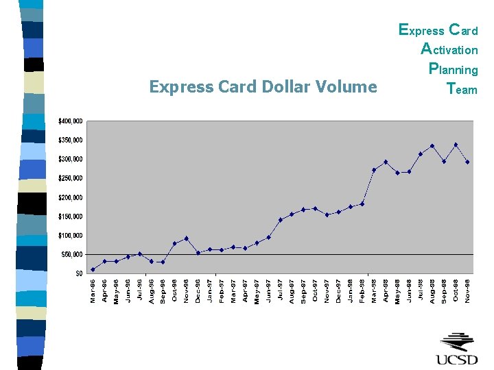 Express Card Dollar Volume Express Card Activation Planning Team 