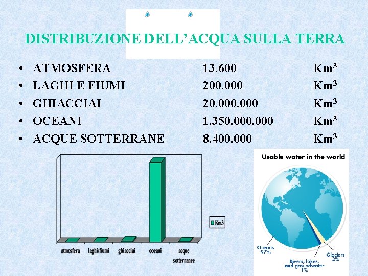 DISTRIBUZIONE DELL’ACQUA SULLA TERRA • • • ATMOSFERA LAGHI E FIUMI GHIACCIAI OCEANI ACQUE