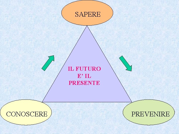 SAPERE IL FUTURO E’ IL PRESENTE CONOSCERE PREVENIRE 