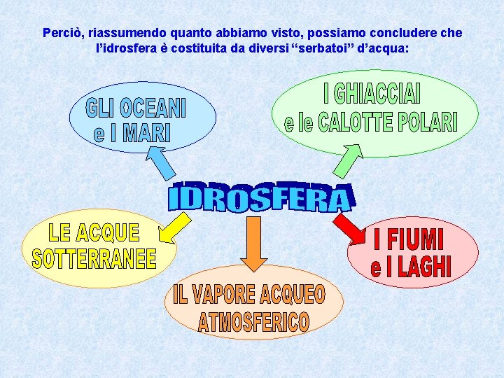 Perciò, riassumendo quanto abbiamo visto, possiamo concludere che l’idrosfera è costituita da diversi “serbatoi”