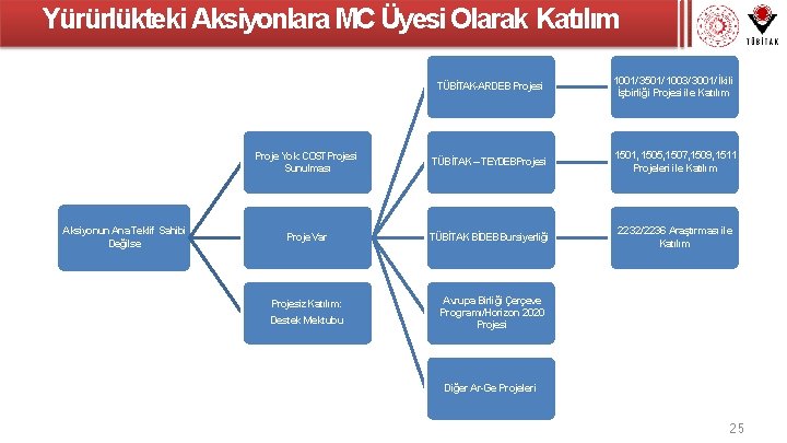 Yürürlükteki Aksiyonlara MC Üyesi Olarak Katılım Aksiyonun Ana Teklif Sahibi Değilse TÜBİTAK-ARDEB Projesi 1001/