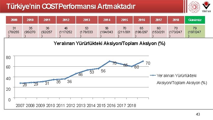 Türkiye’nin COSTPerformansı Artmaktadır 2009 2010 2011 2012 2013 2014 2015 2016 2017 2018 Günümüz