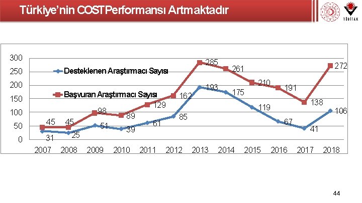 Türkiye’nin COSTPerformansı Artmaktadır 300 285 Desteklenen Araştırmacı Sayısı 250 200 150 100 50 0