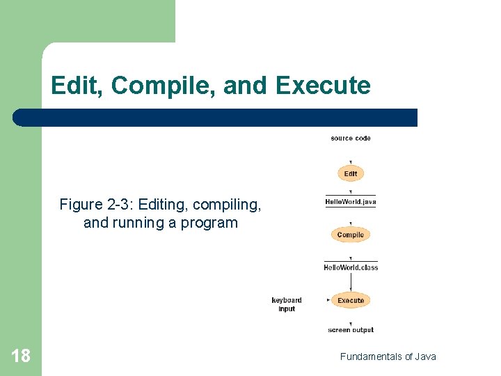 Edit, Compile, and Execute Figure 2 -3: Editing, compiling, and running a program 18