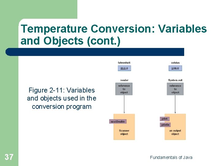 Temperature Conversion: Variables and Objects (cont. ) Figure 2 -11: Variables and objects used