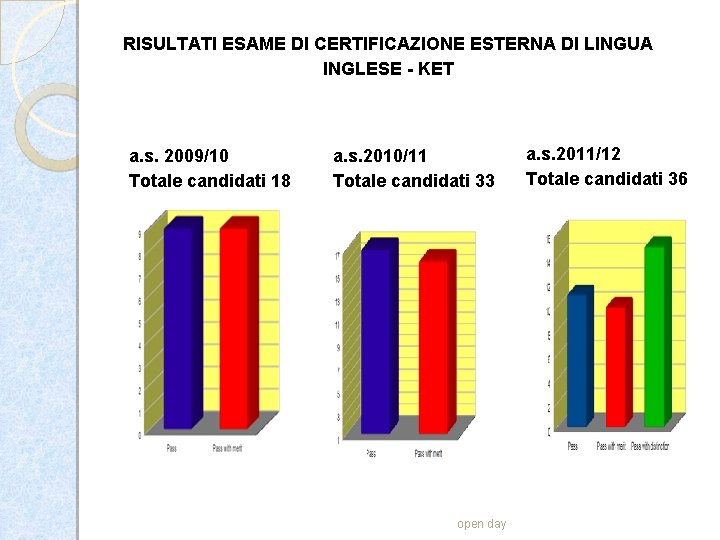 RISULTATI ESAME DI CERTIFICAZIONE ESTERNA DI LINGUA INGLESE - KET a. s. 2009/10 Totale