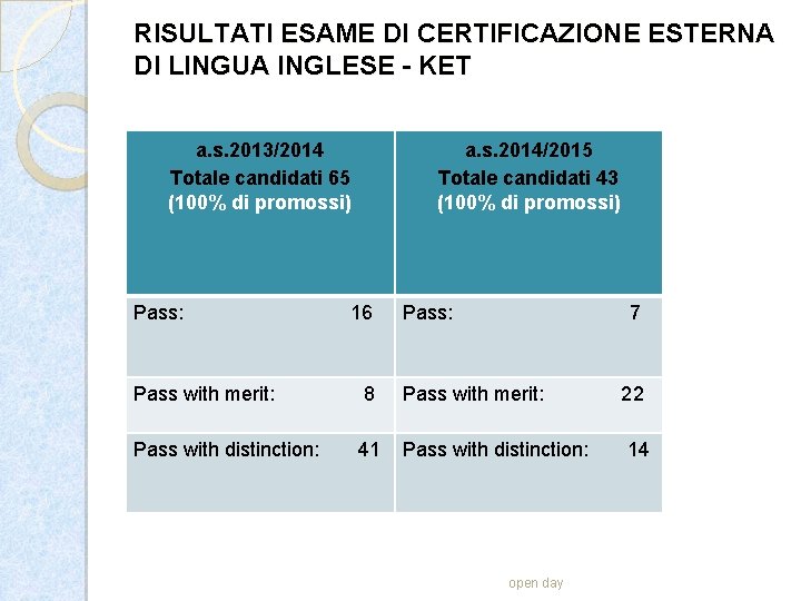RISULTATI ESAME DI CERTIFICAZIONE ESTERNA DI LINGUA INGLESE - KET a. s. 2013/2014 Totale