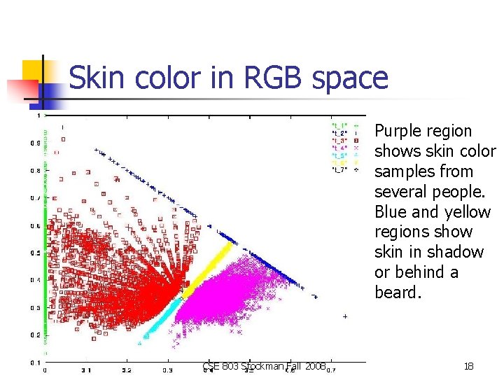 Skin color in RGB space Purple region shows skin color samples from several people.