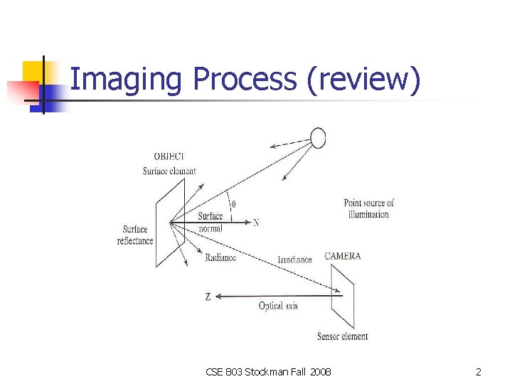 Imaging Process (review) CSE 803 Stockman Fall 2008 2 