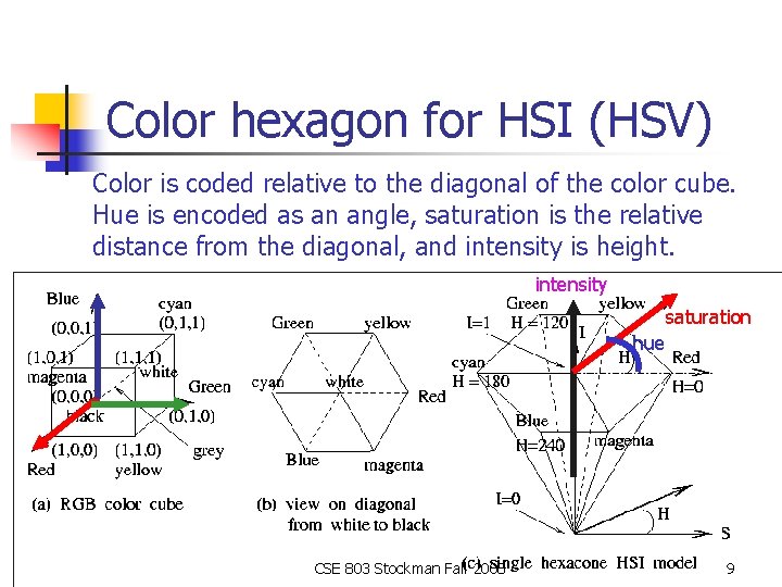 Color hexagon for HSI (HSV) Color is coded relative to the diagonal of the