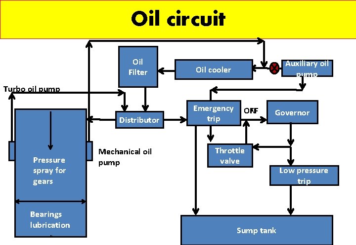 Oil circuit Oil Filter Oil cooler Distributor Emergency trip Auxiliary oil pump Turbo oil Oil circuit Oil Filter Oil cooler Distributor Emergency trip Auxiliary oil pump Turbo oil
