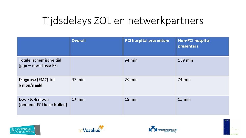 Tijdsdelays ZOL en netwerkpartners Overall Totale ischemische tijd (pijn – reperfusie R/) PCI hospital