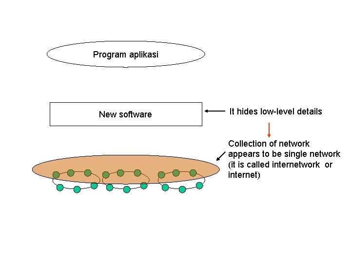 Program aplikasi New software It hides low-level details Collection of network appears to be
