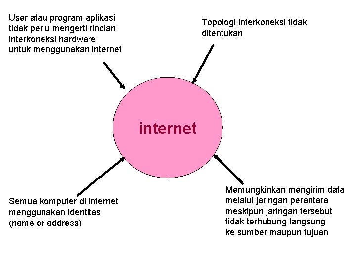 User atau program aplikasi tidak perlu mengerti rincian interkoneksi hardware untuk menggunakan internet Topologi