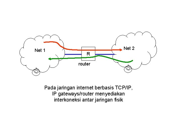 Net 1 Net 2 R router Pada jaringan internet berbasis TCP/IP, IP gateways/router menyediakan