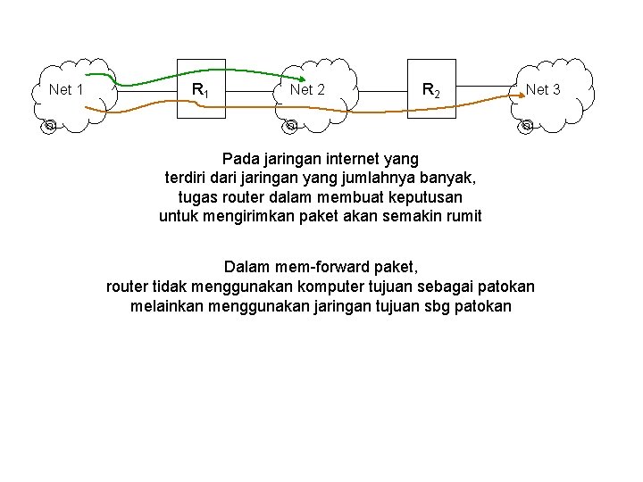Net 1 R 1 Net 2 R 2 Net 3 Pada jaringan internet yang