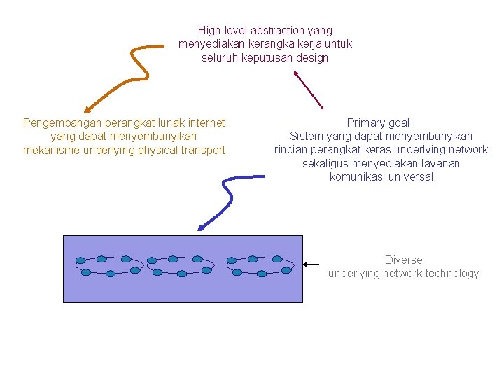 High level abstraction yang menyediakan kerangka kerja untuk seluruh keputusan design Pengembangan perangkat lunak