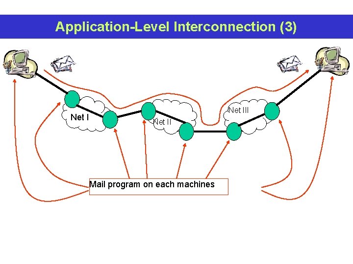 Application-Level Interconnection (3) Net III Net II Mail program on each machines 