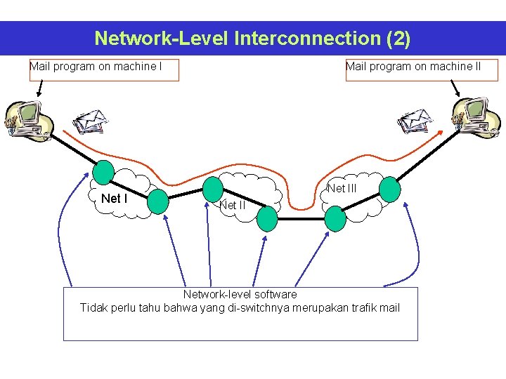 Network-Level Interconnection (2) Mail program on machine I Net I Mail program on machine