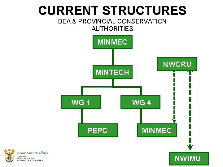 CURRENT STRUCTURES DEA & PROVINCIAL CONSERVATION AUTHORITIES MINMEC NWCRU MINTECH WG 1 PEPC WG