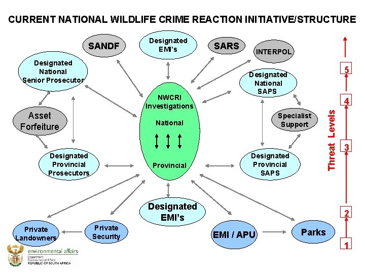 CURRENT NATIONAL WILDLIFE CRIME REACTION INITIATIVE/STRUCTURE Designated EMI’s Designated National Senior Prosecutor NWCRI Investigations