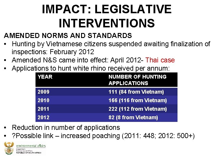 IMPACT: LEGISLATIVE INTERVENTIONS AMENDED NORMS AND STANDARDS • Hunting by Vietnamese citizens suspended awaiting