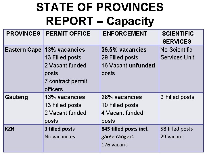 STATE OF PROVINCES REPORT – Capacity PROVINCES PERMIT OFFICE Eastern Cape 13% vacancies 13