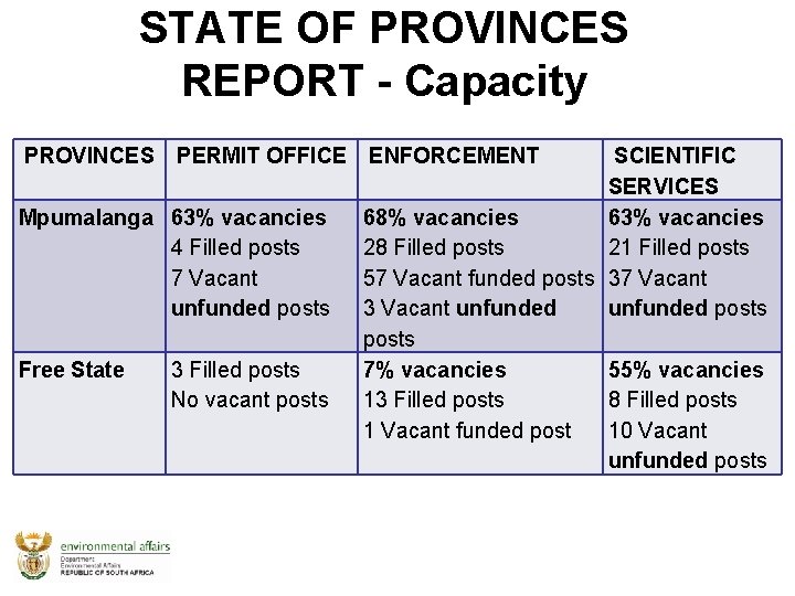 STATE OF PROVINCES REPORT - Capacity PROVINCES PERMIT OFFICE ENFORCEMENT Mpumalanga 63% vacancies 4