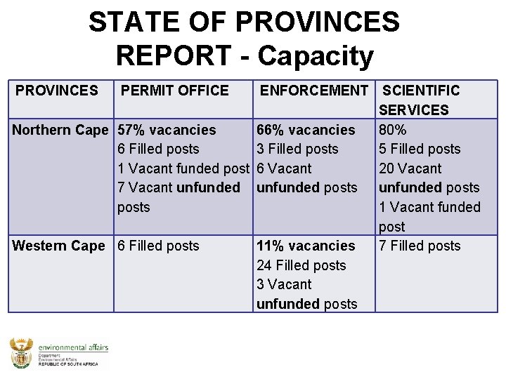 STATE OF PROVINCES REPORT - Capacity PROVINCES PERMIT OFFICE ENFORCEMENT SCIENTIFIC SERVICES Northern Cape