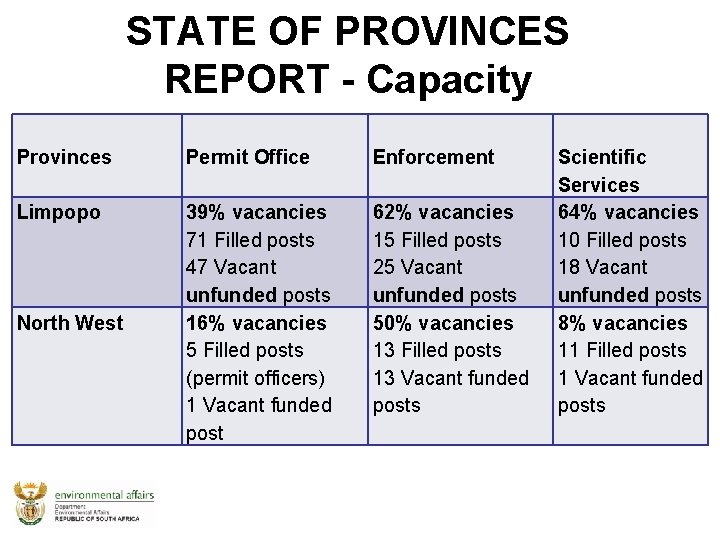 STATE OF PROVINCES REPORT - Capacity Provinces Permit Office Enforcement Limpopo 39% vacancies 71