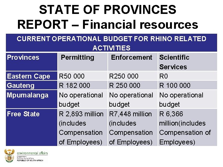 STATE OF PROVINCES REPORT – Financial resources CURRENT OPERATIONAL BUDGET FOR RHINO RELATED ACTIVITIES