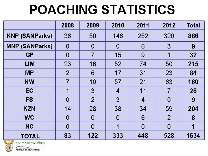 POACHING STATISTICS 2008 2009 2010 2011 2012 Total KNP (SANParks) 36 50 146 252