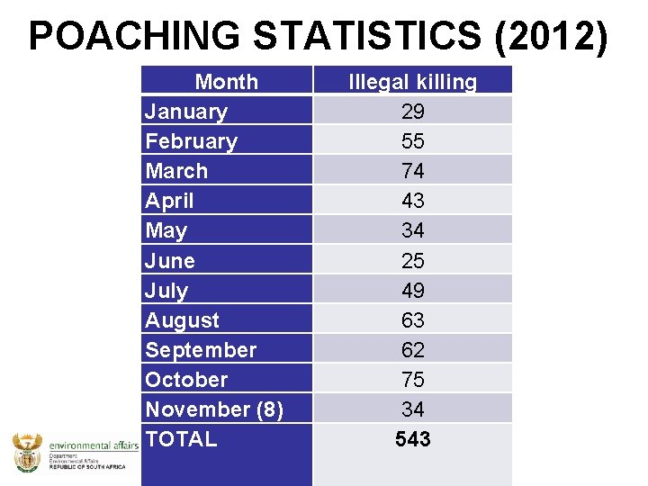 POACHING STATISTICS (2012) Month January February March April May June July August September October