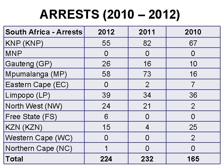 ARRESTS (2010 – 2012) South Africa - Arrests KNP (KNP) MNP Gauteng (GP) Mpumalanga