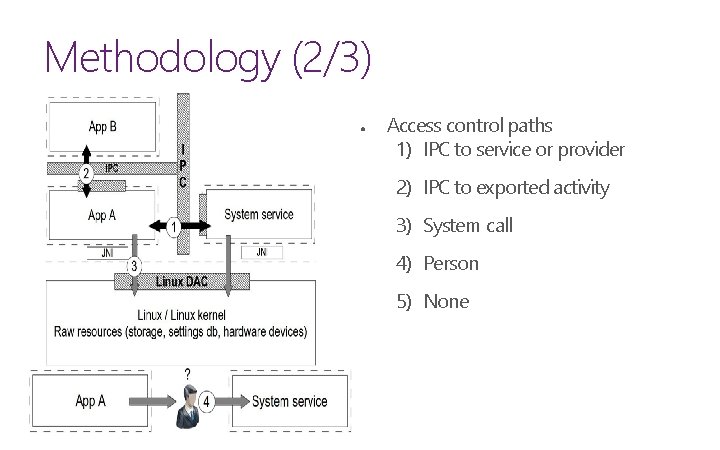 Methodology (2/3) ● Access control paths 1) IPC to service or provider 2) IPC