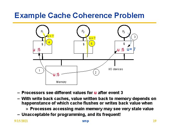 Example Cache Coherence Problem P 2 P 1 u=? $ P 3 3 u=?