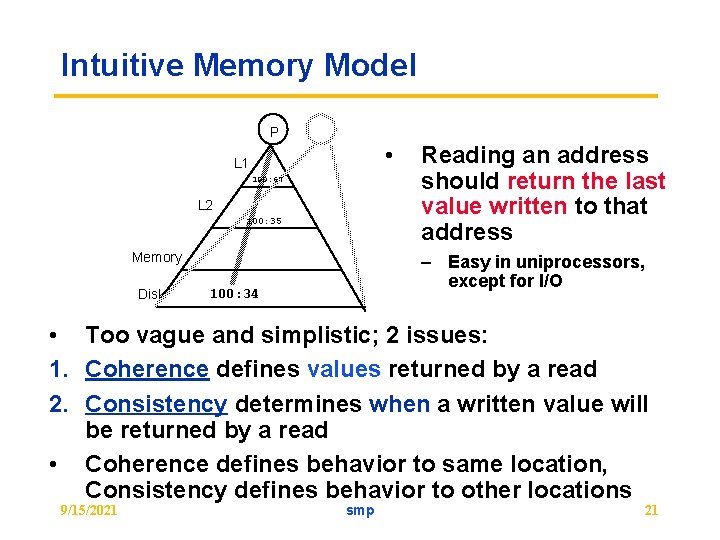 Intuitive Memory Model P • L 1 100: 67 L 2 100: 35 Memory