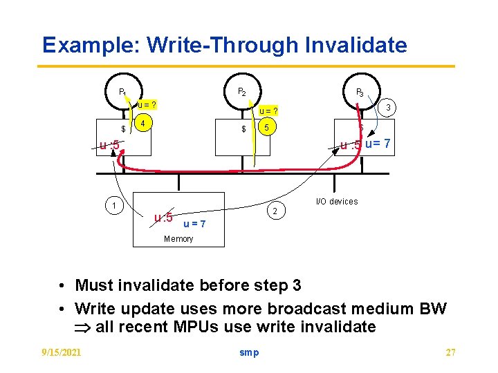 Example: Write-Through Invalidate P 2 P 1 u=? $ P 3 3 u=? 4