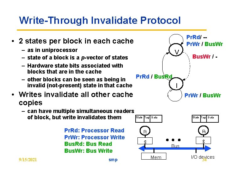 Write-Through Invalidate Protocol • 2 states per block in each cache – as in