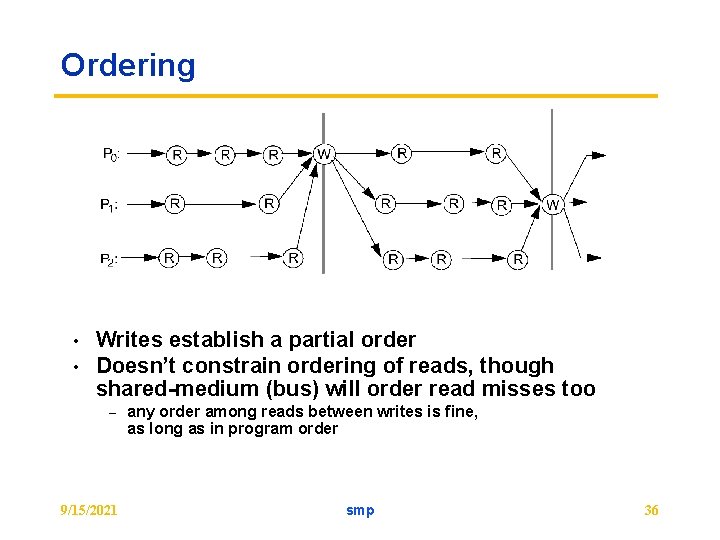 Ordering • • Writes establish a partial order Doesn’t constrain ordering of reads, though