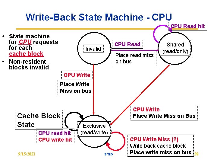 Write-Back State Machine - CPU Read hit • State machine for CPU requests for