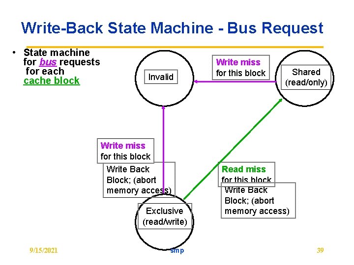Write-Back State Machine - Bus Request • State machine for bus requests for each