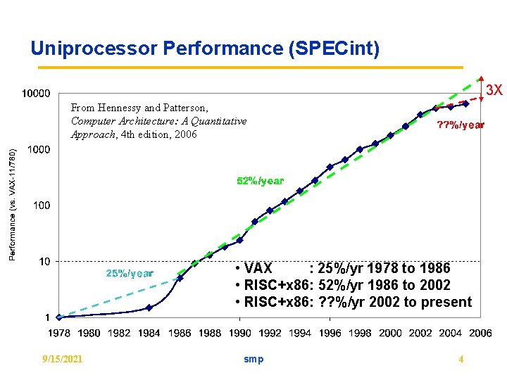 Uniprocessor Performance (SPECint) 3 X From Hennessy and Patterson, Computer Architecture: A Quantitative Approach,